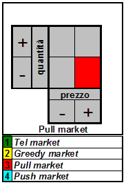 Market Terna SpA